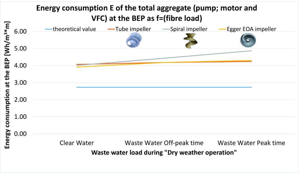 Energy Consumption of Wastewater Pump